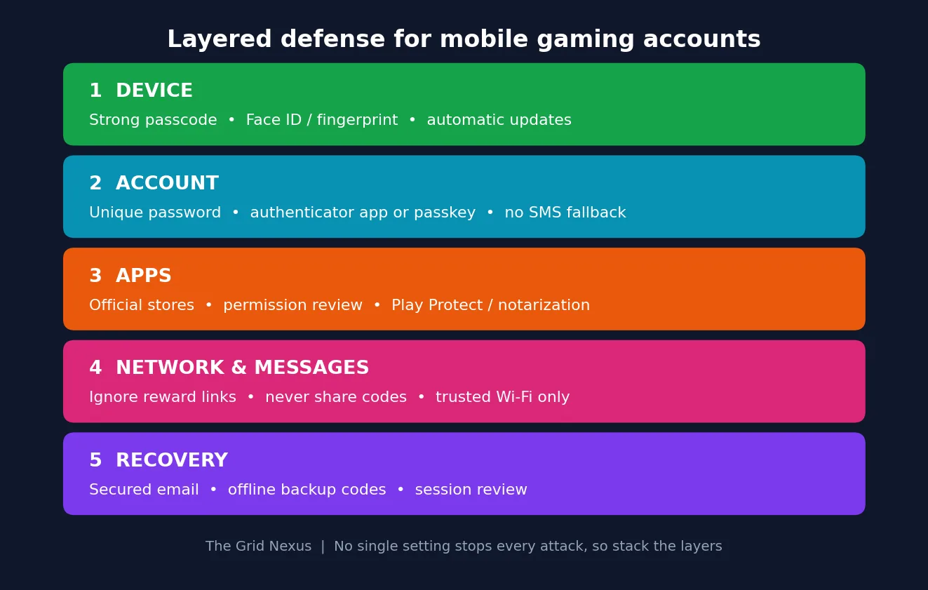 Layered defence diagram for mobile gaming accounts: device, account, apps, network and messages, and recovery.